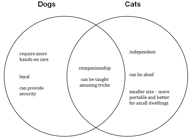 Venn diagram comparing dogs and cats