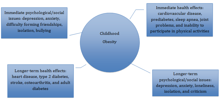 Health risks of obesity essay thesis