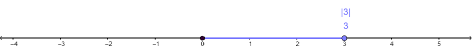 The number line goes from negative 4 to positive 5 with 8 marks in between. Each mark increases by one. A line starts at 0 and ends at a solid point on positive 3. The point is labeled positive 3 and absolute value of 3.