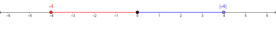 The number line goes from negative 6 to positive 6 with 11 marks in between. Each mark increases by one. A line starts with a point at negative 4 and ends on a point at 0. Another line starts at 0 and ends at positive 4.