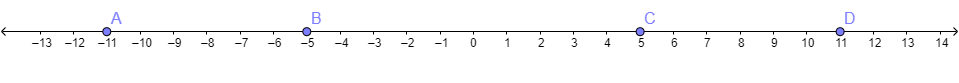 The number line goes from negative 13 to positive 14 with 26 marks in between. Each mark increases by one. A point labeled A is on negative 11. A point labeled B is on negative 5. A point labeled C is on positive 5. A point labeled D is on positive 11.