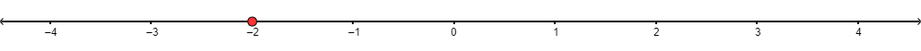 The number line goes from negative 4 to positive 4 with 7 marks in between. Each mark increases by one. There is a solid point shown at negative 2.