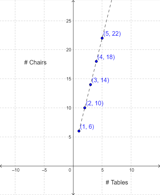 A graph shows a coordinate plane with an x-axis labeled Number of Tables and a y-axis labeled Number of Chairs. A dashed line goes through five points: (1, 6), (2, 10), (3, 14), (4, 18), and (5, 22).