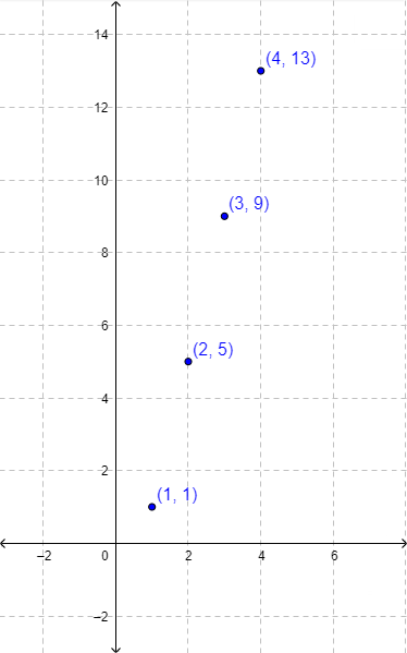 A graph shows a coordinate plane with x- and y-axes and four points: (1, 1), (2, 5), (3, 9), and (4, 13).