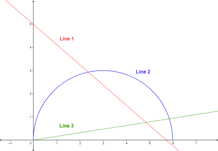 A graph shows two lines and a half circle. Line 1 has a negative slope, crosses the y-axis at (zero, 5) and the x-axis at (5.75, zero). Line 2 is a half circle that begins at the origin, arcs up to a point at (3, 3), then comes back down to end at (6, zero). Line 3 has a positive slope, starting at the origin.