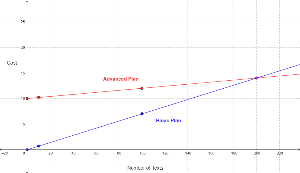 A graph shows Number of Texts on the x-axis and Cost on the y-axis. A straight line starts at the origin and goes through 4 points: (0, 0), (10, $0.70), (100, $7.00), and (200, $14.00). Another straight line starts at (0, $10) and goes through (10, $10.20), (100, $12.00), and (200, $14.00).