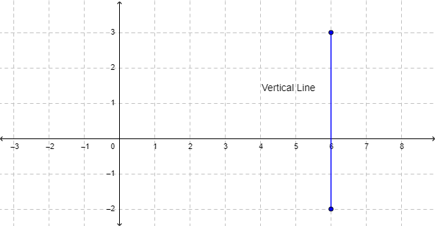 On a coordinate plane, a vertical line segment runs from (6, negative 2) to (6, 3).