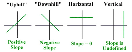 The image shows four coordinate planes labeled: Uphill, Downhill, Horizontal, and Vertical. “Uphill” shows a coordinate plane with a line running in a positive slope. “Downhill” shows a coordinate plane with a line running in a negative slope. “Horizontal” shows a horizontal line with slope equals zero. Vertical shows a vertical line with slope undefined.