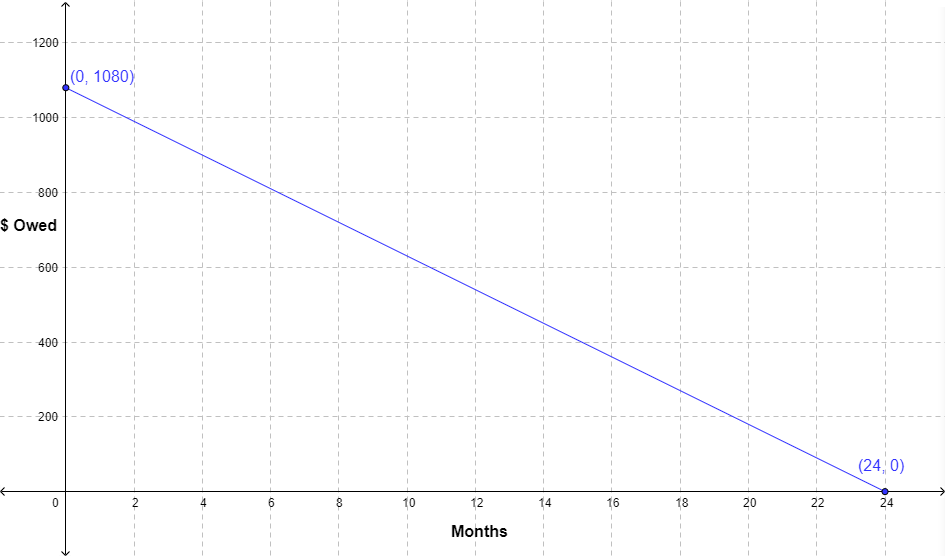 On a coordinate plane, the x-axis is labeled Months and the y-axis is labeled Dollars Owed. A line segment begins at (0, 1080) and ends at (24, 0).