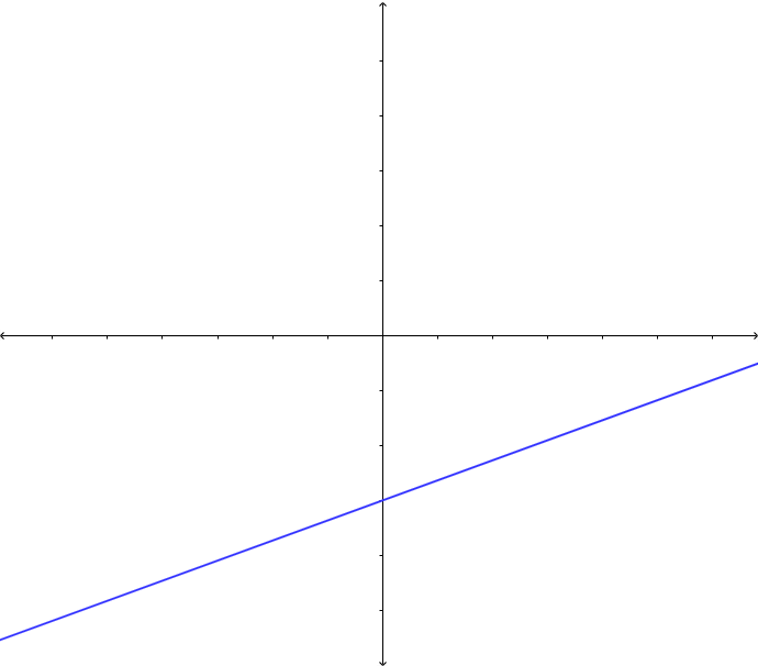 A coordinate graph shows a line with negative y-intercept and a gentle positive slope.