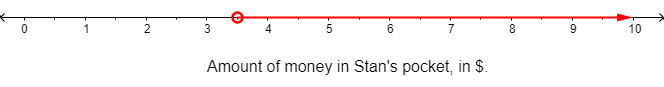 A number line labeled “Amount of money in Stan’s pocket, in dollars” goes from 0 to positive 10. At 3.5, there is an open circle. The number line is shaded to the right of 3.5 and on the right end of the shaded line there is a right-facing arrow.