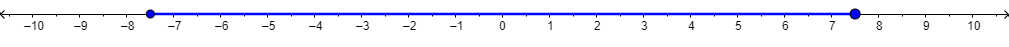 A number line goes from negative 10 to positive 10. At negative 7.5, there is an filled-in circle. At positive 7.5, there is another filled-in circle. The number line is shaded in between the two filled-in circles.