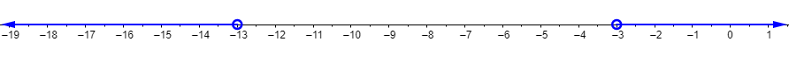 A number line goes from negative 19 to positive 1. At negative 13, there is an open circle. The number line is shaded to the left of negative 13 and on the left end of the shaded line there is a left-facing arrow. At negative 3, there is an open circle. The number line is shaded to the right of negative 3 and on the right end of the shaded line there is a right-facing arrow.