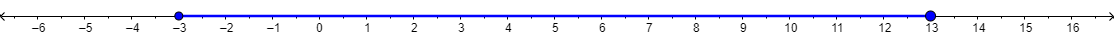 The number line goes from negative 6 to positive 16. There is a filled-in circle at negative 3 and another at positive 13. The line between negative 3 and positive 13 is shaded.