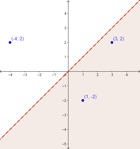 A coordinate plane shows a dashed line with a positive slope that crosses the origin at (0, 0). The area below and to the right of the line is shaded. The point (negative 4, 2) is shown in the non-shaded area. The points (3, 2) and (1, negative 2) are shown in the shaded area.