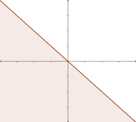 An unmarked coordinate plane shows a solid line with a negative slope that crosses the origin and appears to have a slope of 1. The area below and to the left of the line is shaded.