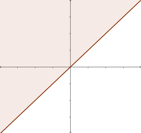 An unmarked coordinate plane shows a solid line with a positive slope that crosses the origin and appears to have a slope of 1. The area above and to the left of the line is shaded.