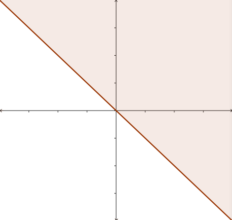 An unmarked coordinate plane shows a solid line with a negative slope that crosses the origin and appears to have a slope of 1. The area above and to the right of the line is shaded.