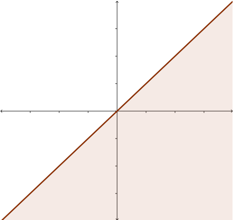 An unmarked coordinate plane shows a solid line with a positive slope that crosses the origin and appears to have a slope of 1. The area below and to the right of the line is shaded.