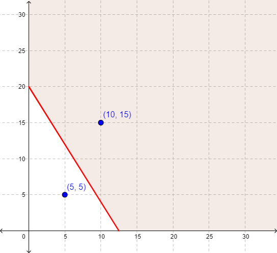 A coordinate plane shows a solid line segment that begins at (0, 20) and ends at (12.5, 0). The area above and to the right of the line, and above the x-axis and to the right of the y-axis, is shaded. The point (5, 5) is shown in the non-shaded area. The point (10, 15) is shown in the shaded area.