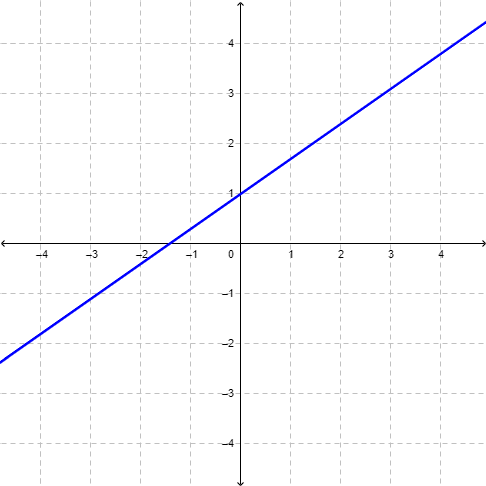 On a coordinate plane, a line has a positive slope. It crosses the x-axis at (negative 1.5, 0) and the y-axis at (0, 1).