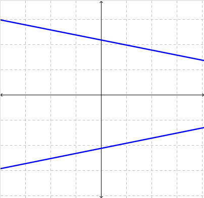 A coordinate plane shows two unlabeled lines, one with a positive slope and one with a negative slope. The lines do not intersect on the graph, but are slowly converging so it appears that they will intersect eventually.