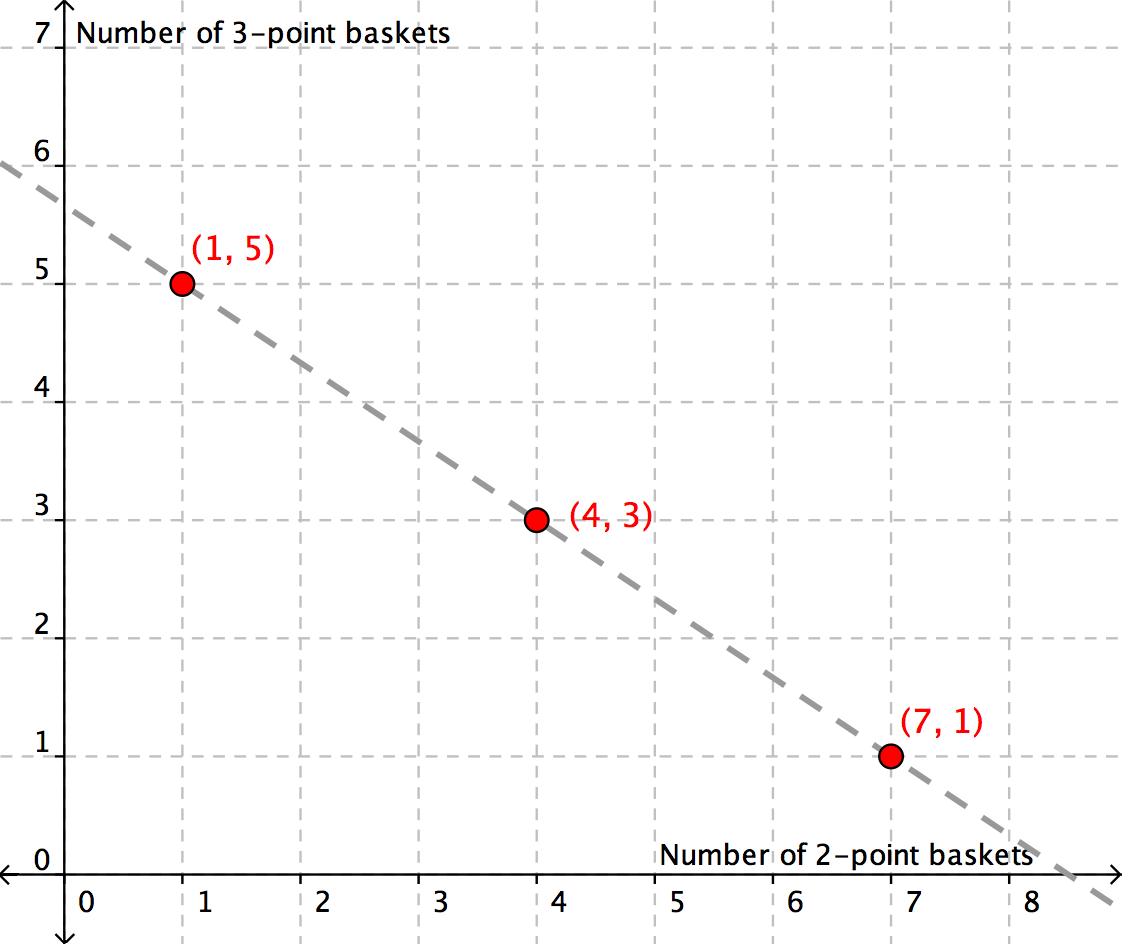 A graph shows a coordinate plane with the x-axis labeled Number of 2-point baskets and the y-axis labeled Number of 3-point baskets. Points are shown at (1, 5), (4, 3), and (7, 1) and a dashed line with a negative slope runs through those points.