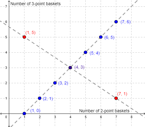 A graph shows a coordinate plane with the x-axis labeled Number of 2-point baskets and the y-axis labeled Number of 3-point baskets. Points are shown at (1, 5), (4, 3), and (7, 1) and a dashed line with a negative slope runs through those points. A second set of points are shown at (1, 0), (2, 1), (3, 2), (4, 3), (5, 4), (6, 5), and (7, 6) and a dashed line with a positive slope runs through those points. The lines intersect at point (4, 3).