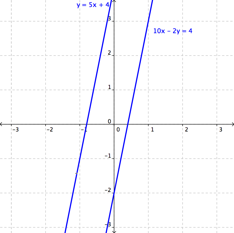 A graph shows a coordinate plane with two lines with the same positive slope. The first line is labeled y equals 5 x plus 4. The second line is labeled 10 x minus 2 y equals 4.