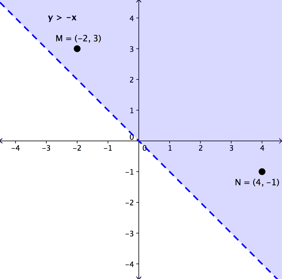 Graphing Systems Of Inequalities