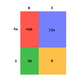 The image shows a grid with two columns and two rows, making four rectangles. The columns are labeled B and 3. The rows are labeled 4A and 3. Multiplying each row times each column files the rectangles, as follows: B time 4 A equals 4 A B. 3 times 4 A equals 12 A. B times 3 equals 3 B. 3 times 3 equals 9.