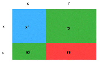 The image shows a grid with two columns and two rows, making four rectangles. The columns are labeled X and R. The rows are labeled X and S. Multiplying each row times each column fills the rectangles, as follows: X times X equals X squared, shown in blue. R times X equals R X, shown in green. X times S equals S X, also shown in green. R times S equals R S, shown in red.