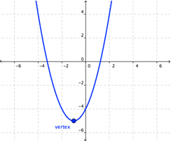 On a coordinate plane, a parabola opens upward. It goes through (negative 4, 4), has a vertex near (negative 1, negative 5) and goes through (2, 4).