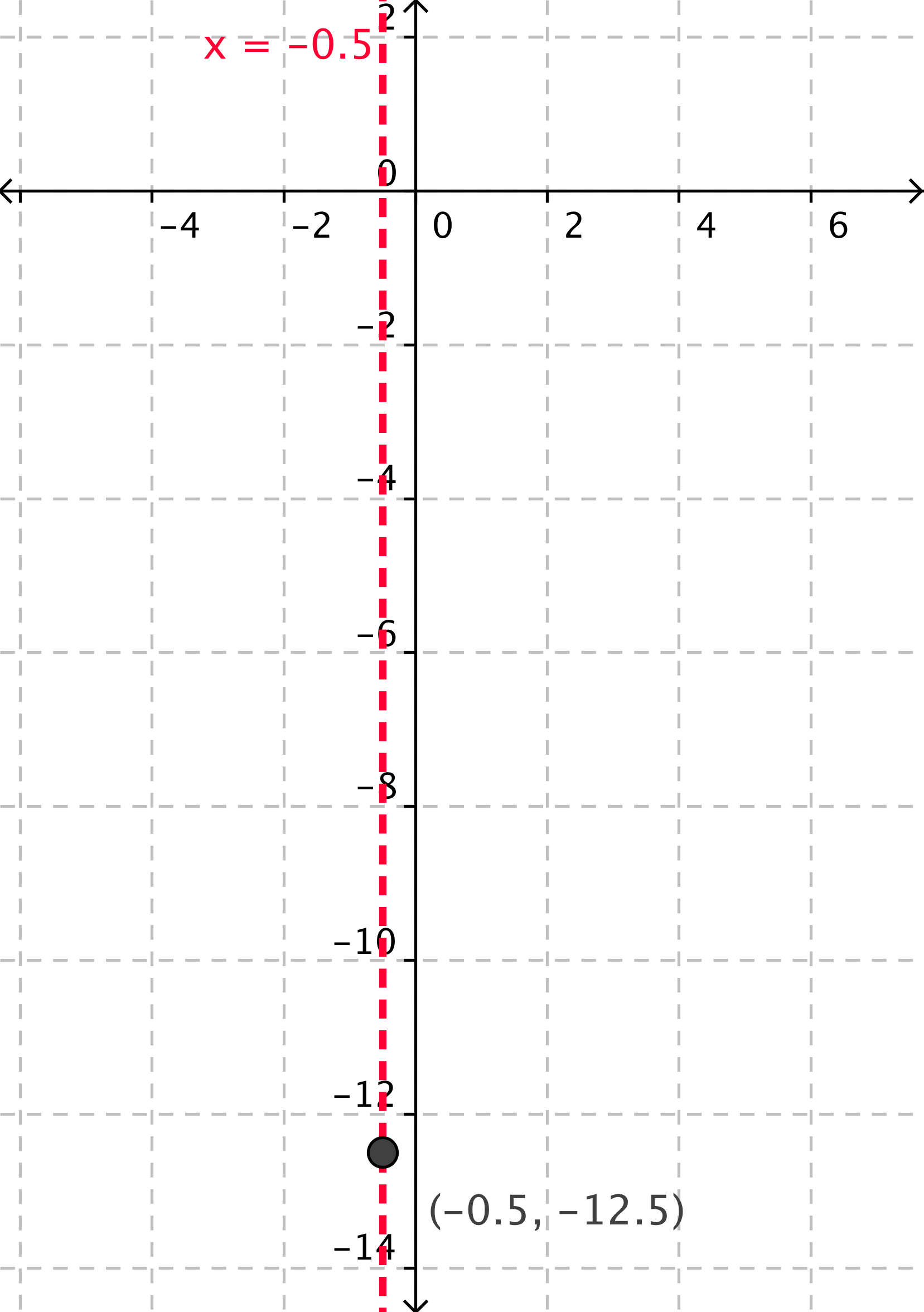 The graph shows a coordinate plane with a point at (negative zero point 5, negative 12 point 5). A dashed vertical line, the axis of symmetry, is drawn at X equals negative zero point 5.