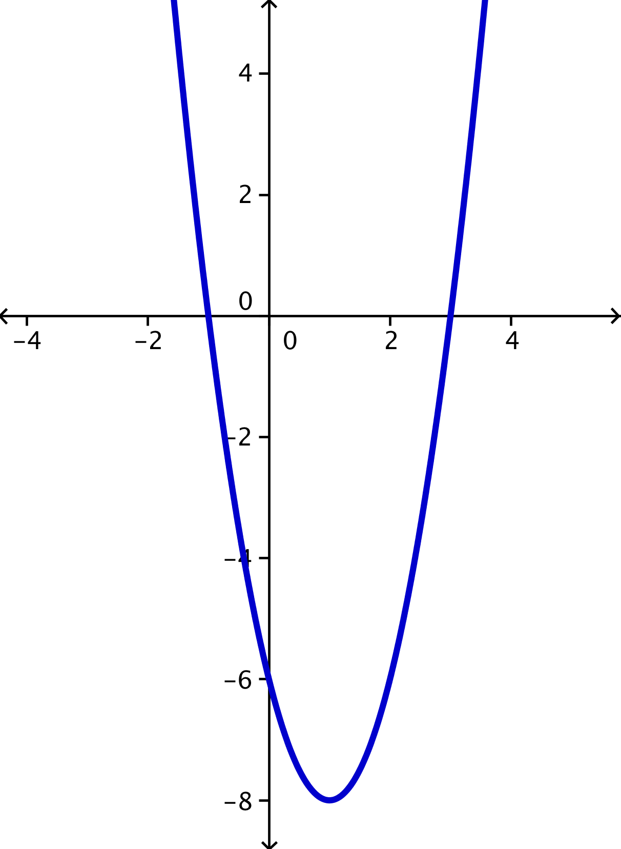 A coordinate plane shows an upward-facing parabola with a vertex in Quadrant 4 that intersects the x-axis at (negative 1, 0) and (3, 0).