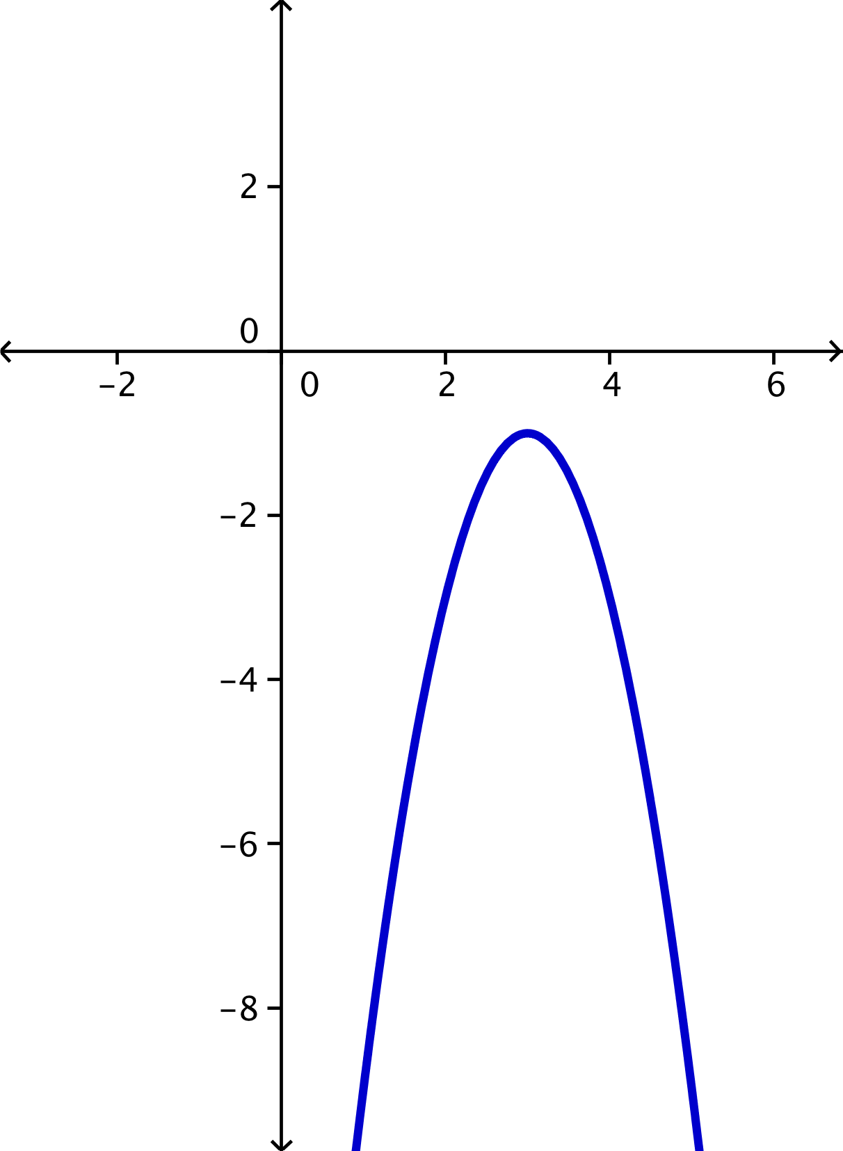 A coordinate plane shows a downward-facing parabola with a vertex in Quadrant 4. It does not intersect the x-axis.