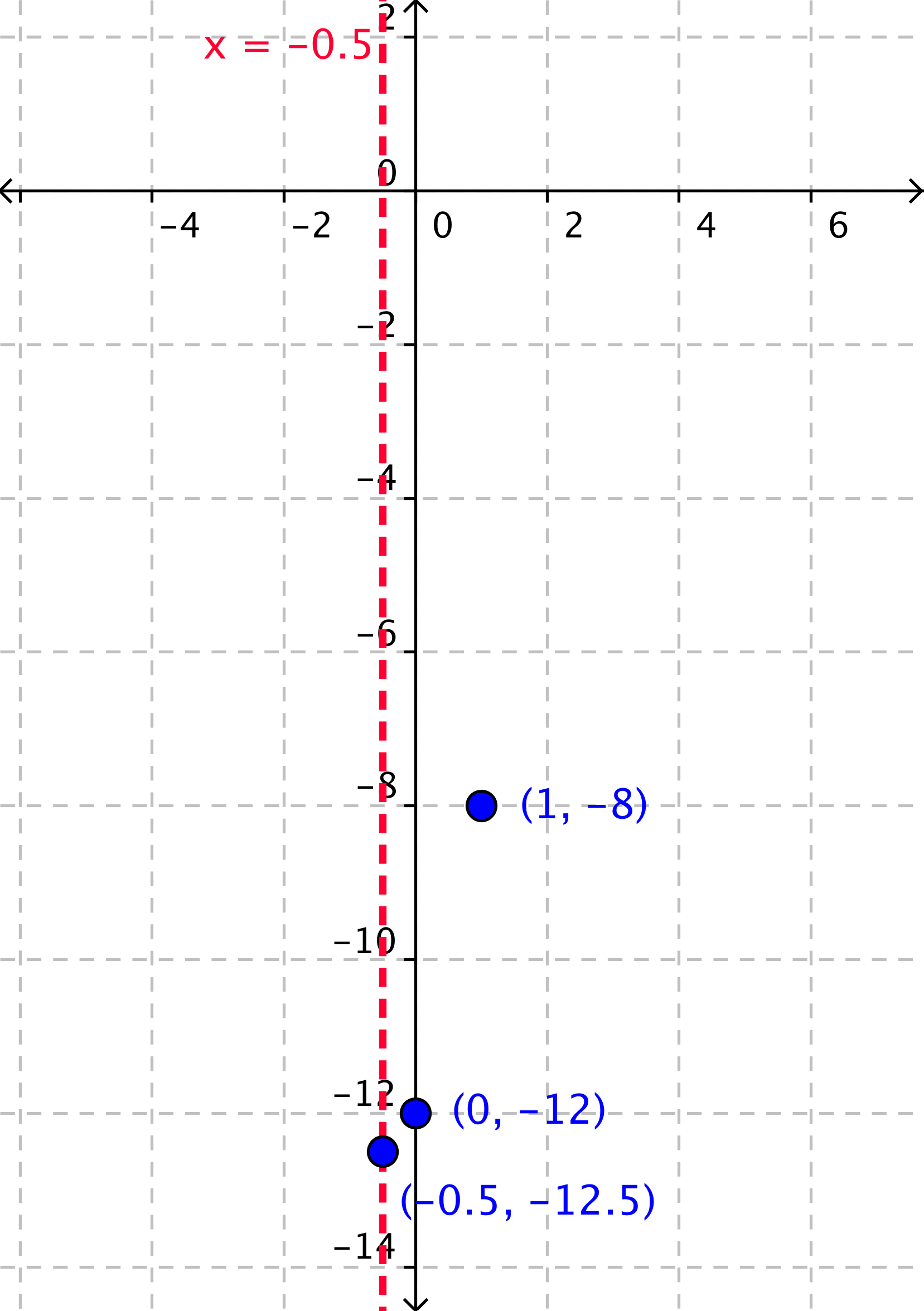 The graph shows a coordinate plane with 3 points at the following coordinates: (negative zero point 5, negative 12 point 5); (0, negative 12); (1, negative 8). A dashed vertical line, the axis of symmetry, is drawn at X equals negative zero point 5.