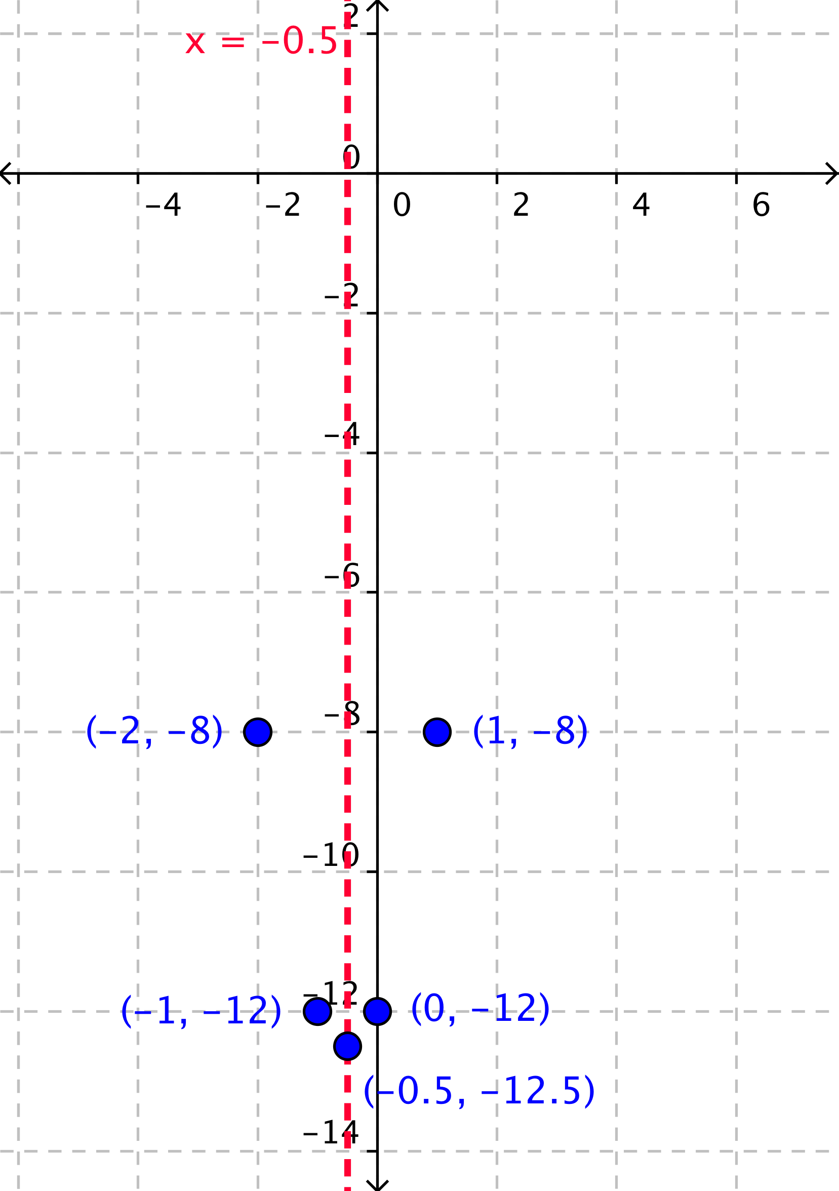 The graph shows a coordinate plane with 5 points at the following coordinates: (negative zero point 5, negative 12 point 5); (0, negative 12); (1, negative 8); (negative 1, negative 12); and (negative 2, negative 8). A dashed vertical line, the axis of symmetry, is drawn at X equals negative zero point 5.