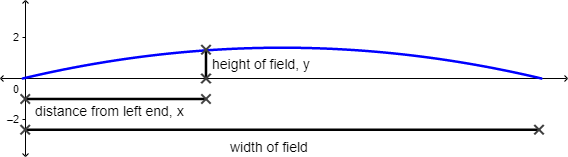 An image shows a coordinate plane with x and y axes and a parabola that covers the width of the field. The distance from the left end of the field, X, starts at (0, 1). The parabola rises to the highest point at the center of the field and returns back to 0 at the right side of the field.