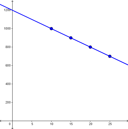 A graph shows a coordinate plane with 4 points at the following coordinates: (10, 1000); (15, 900); (20, 800); (25, 700). A straight line with a negative slope is drawn through the 4 points.