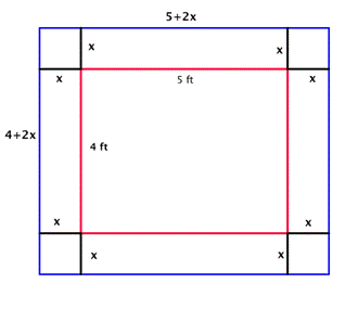 A diagram shows a red rectangle labeled 4 feet long by 5 feet wide, inside a larger blue rectangle. The width of the outside blue rectangle is labeled 4 plus 2 X. The length is labeled 5 plus 2 X. The width between the two rectangles is labeled X. Each corner between the red and blue rectangle forms a square labeled X by X.