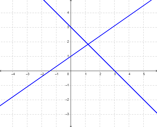 A coordinate plane labeled “one solution” shows two lines. A line with a positive slope crosses the x-axis at (negative 1.5, 0) and the y-axis at (0, 1). A line with a negative slope crosses the y-axis at (0, 3) and the x-axis at (3, 0). The lines intersect near (1, 2).