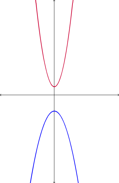 A coordinate plane labeled no solutions shows two parabolas. One opens up and one opens down. The parabolas have no shared points.