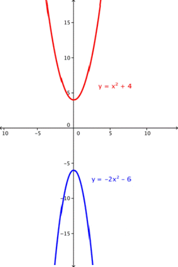 A coordinate plane shows two parabolas. One opens up and is labeled with the formula “y equals x squared plus 4.” The other opens down and is labeled with the formula “y equals negative 2 x squared minus 6.” The two parabolas do not intersect.