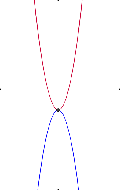 A coordinate plane labeled one solution shows two parabolas. One opens up and one opens down. The parabolas share one point at the vertex.