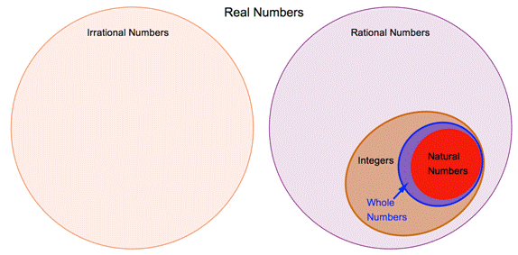 Two large circles are shown and together are labeled Real Numbers. Inside the circle on the left is the label Irrational Numbers. Inside the circle on the right is the label Rational Numbers. Within the circle is a small oval labeled Integers. Inside the integers oval is a smaller oval labeled “Whole Numbers.” And finally, inside the whole numbers oval is the smallest oval, labeled “Natural Numbers.”