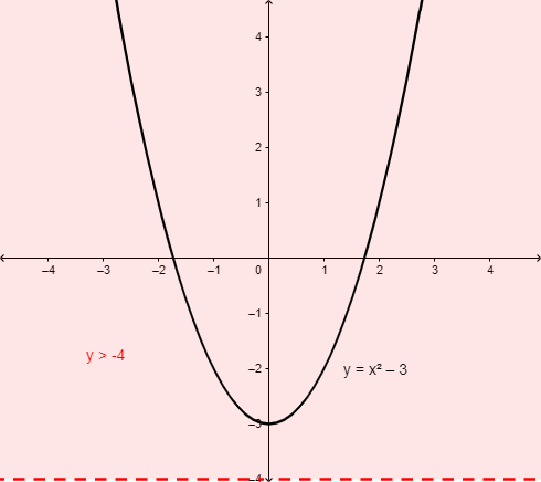 On a coordinate plane, a parabola opens upward. It has a vertex at (0, negative 3) and is labeled y equals x squared minus 3. A dashed horizontal line is shown at negative 4, and the area above the line is shaded. The line is labeled y is greater than negative 4. The parabola falls entirely inside the shaded region.