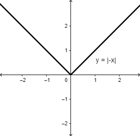 The graph for Y equals the absolute value of negative X is shown. On a coordinate plane, a V-shaped-line starts in quadrant 2. It has a negative slope and passes through (negative 2, 2), reaches the origin and takes a turn upward in quadrant 1 where it has a positive slope and passes through (2, 2).