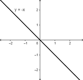 The graph for Y equals negative X is shown. On a coordinate plane, a straight line starts in quadrant 2. It has a negative slope and passes through (negative 2, 2), crosses the origin, and continues to quadrant 4 and passes through (2, negative 2).