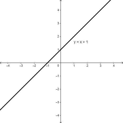 On a coordinate plane, a straight line labeled y equals x plus 1 passes through (negative 1, 0) and (0, 1).